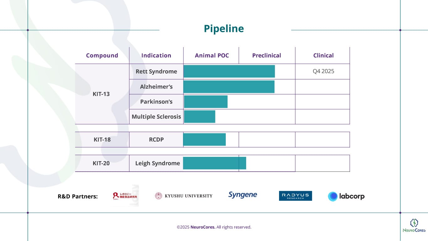 pipeline-2025-forweb Neurocores 2025 Pipeline displaying KIT-13, KIT-18, and KIT-20 progress
